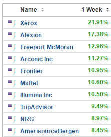 Top Ten S&P Stocks (Jan. 3-6)