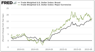 Trade Weighted US Dollar Index