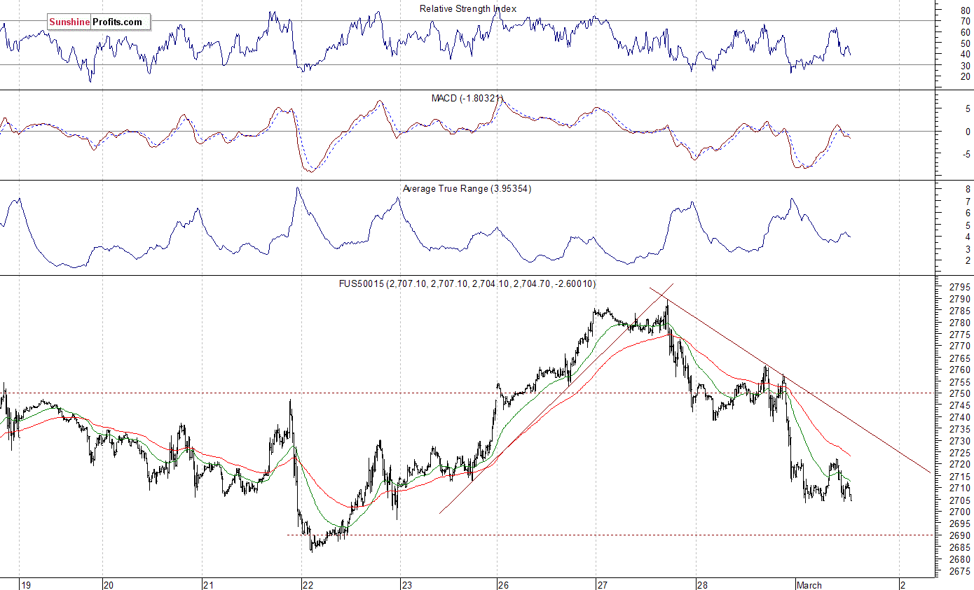 SPX Futures Chart