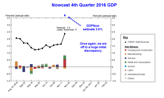 Nowcast 4th Quarter 2016 GDP Estimate