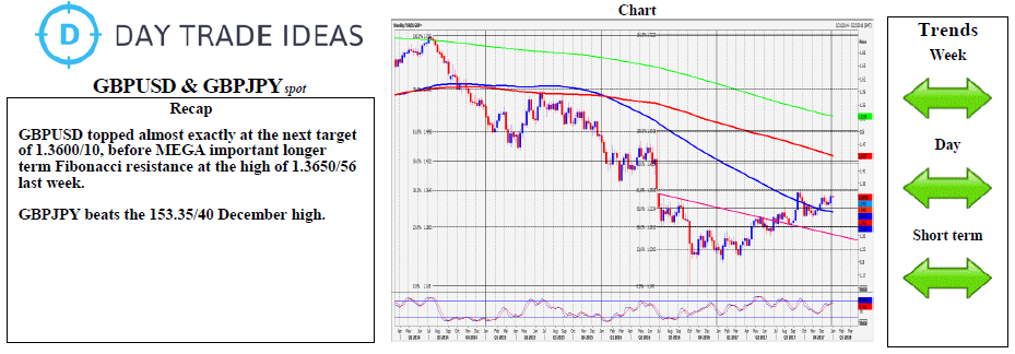 GBP/USD And GBP/JPY Weekly Chart