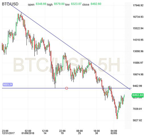 BTC/USD