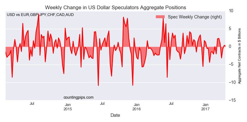 Weekly Change In U.S. Dollar