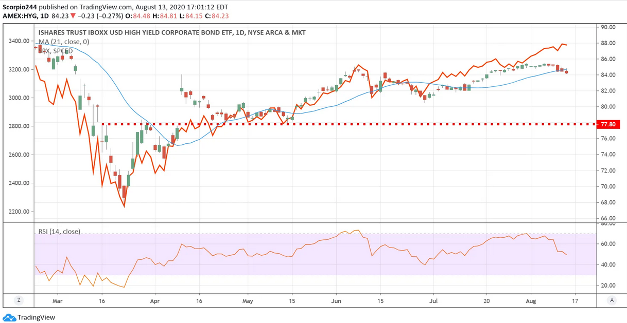 HYG Daily Chart