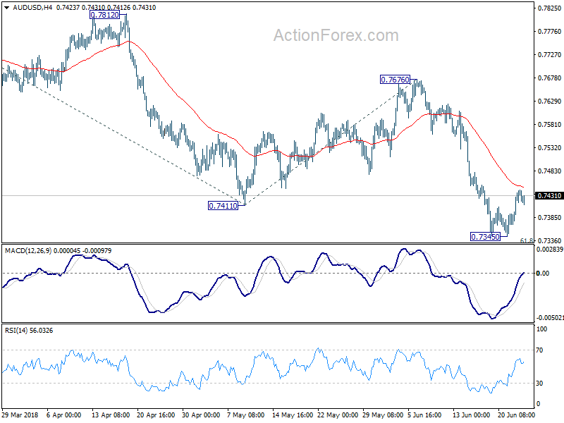 AUD/USD 4 Hour Chart