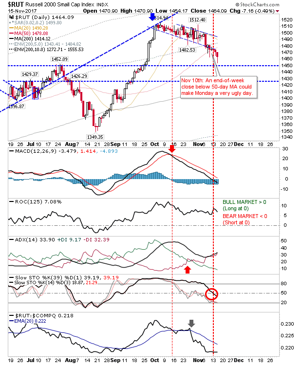 RUT Daily Chart