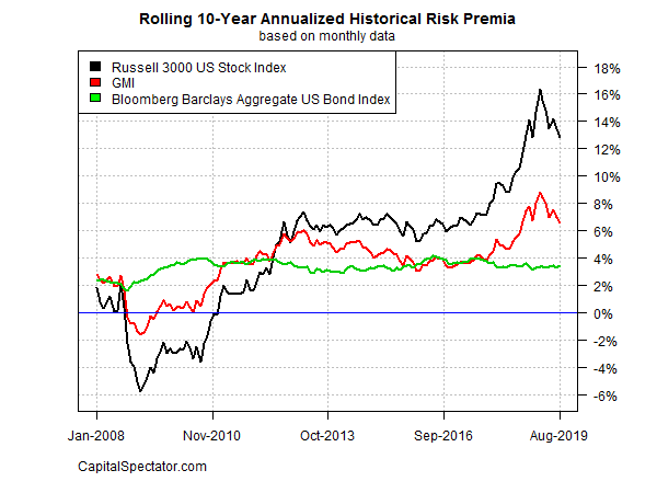 GMI Rolling 10 Yr Annualized Historical Risk Premia