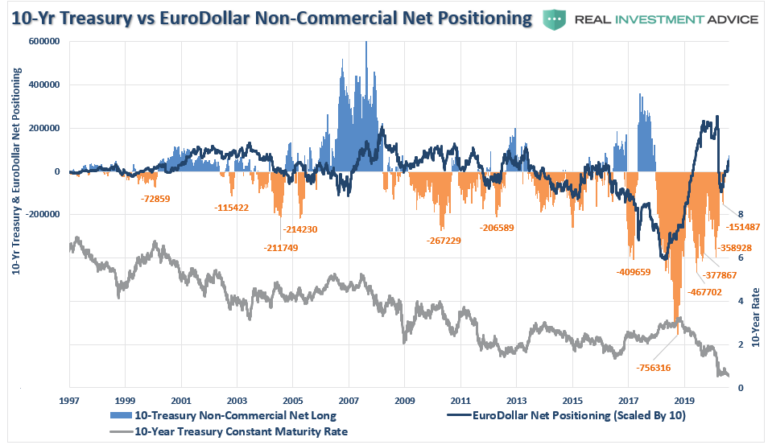10 Year Treasury Vs Euro Dollar Non-Commercial Net Positioning