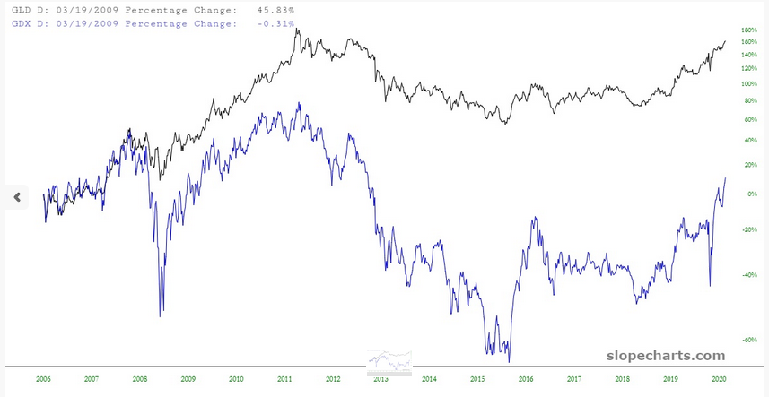 GLD GDX Percentage Change Chart