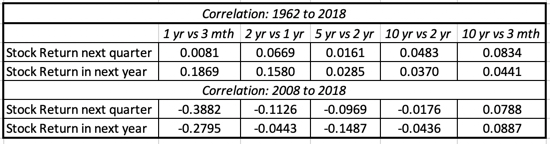 Correlation With Stocks