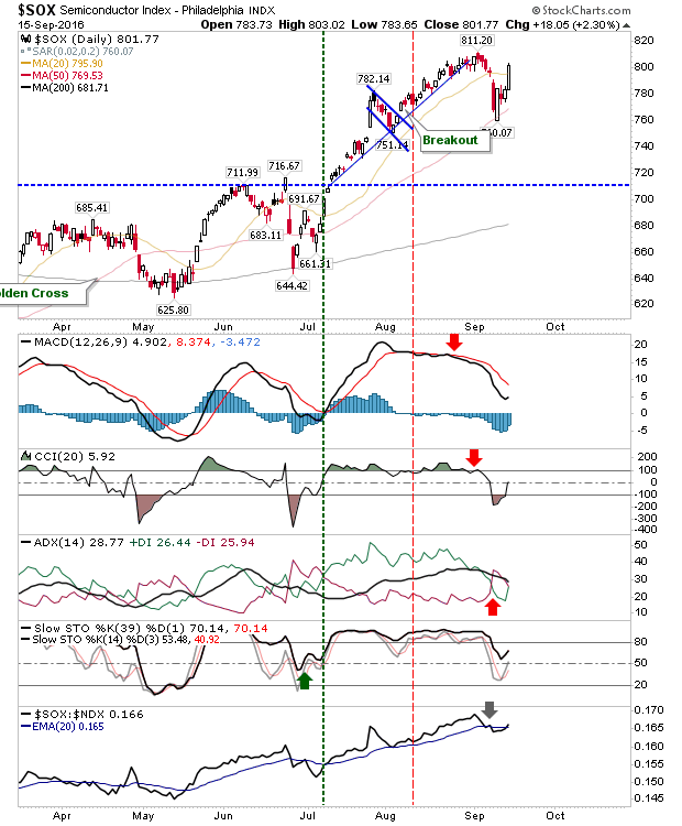 SOX Daily Chart