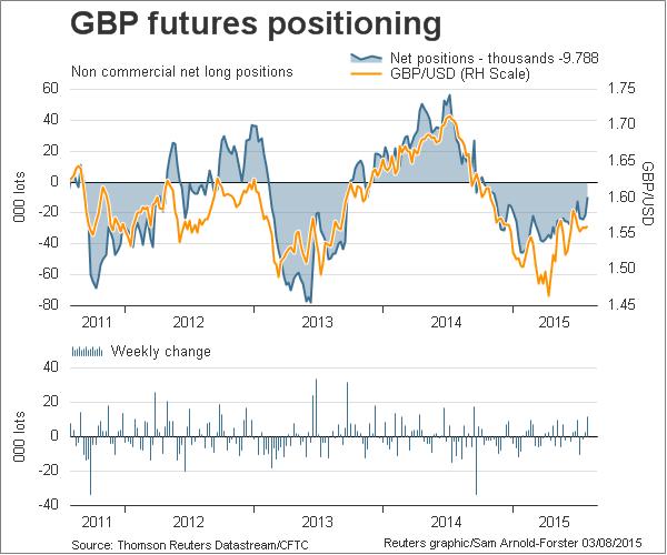 GBP Futures Chart