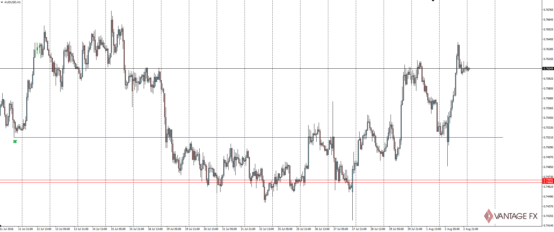 AUD/USD Hourly