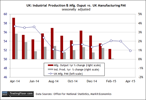 UK Industrial Production and Manufacturing PMI