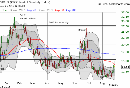 The volatility index erupts with activity