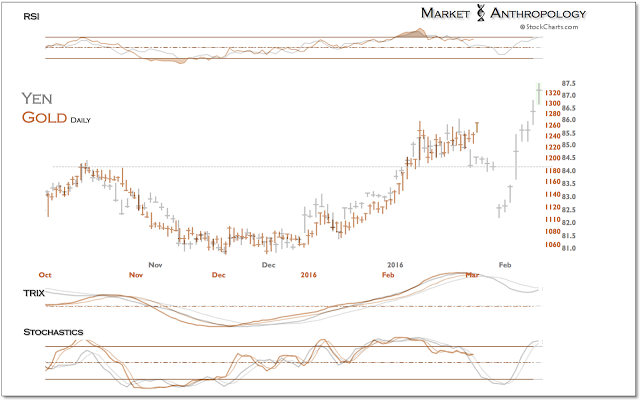 Yen, Gold Daily Chart