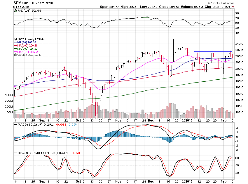 SPY Daily Chart