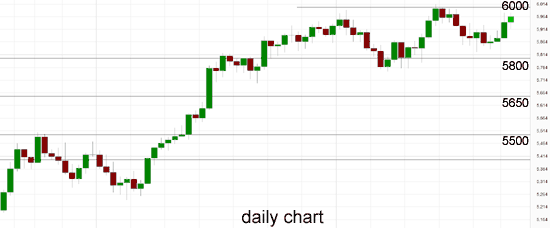 ASX 200 Daily Chart