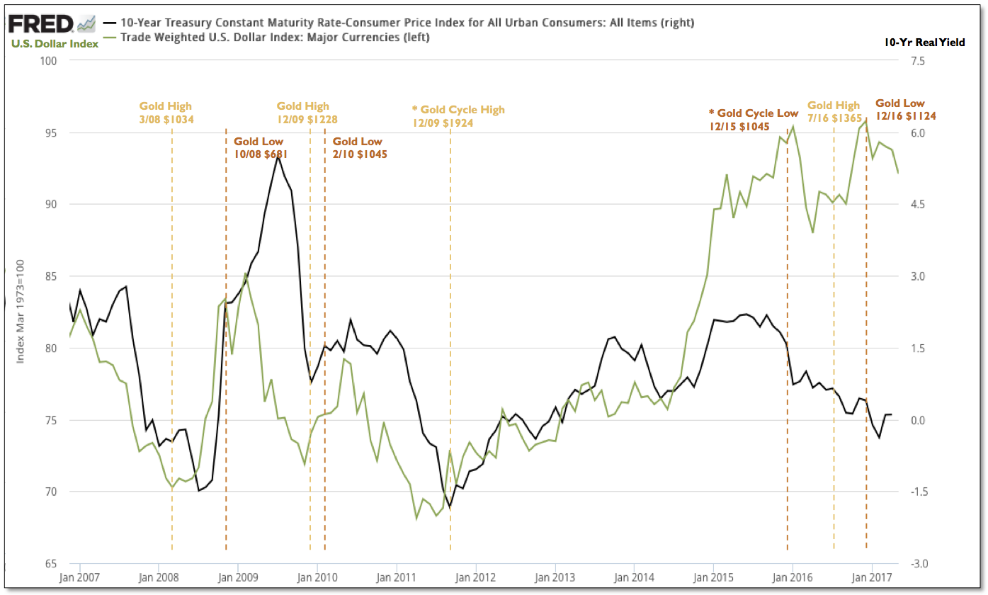 10-Y Treasury vs Trade Weighted USD vs Gold  2007-2017