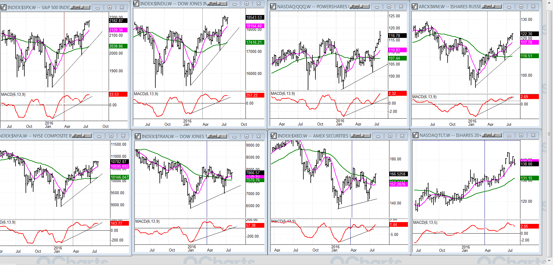 Some Leading & Confirming Indexes Weekly