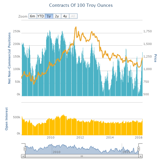 Contractss of 100 Troy Ounces