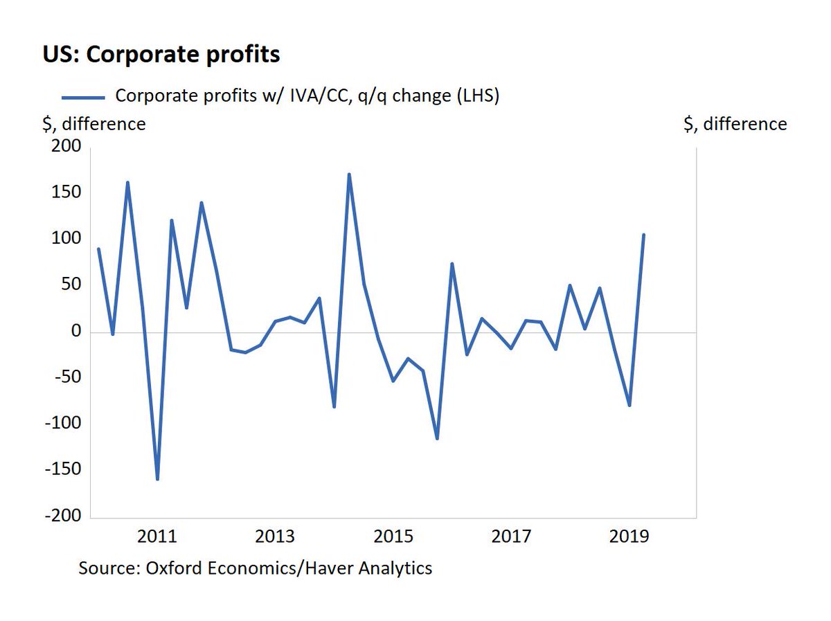 US - Corporate Profits