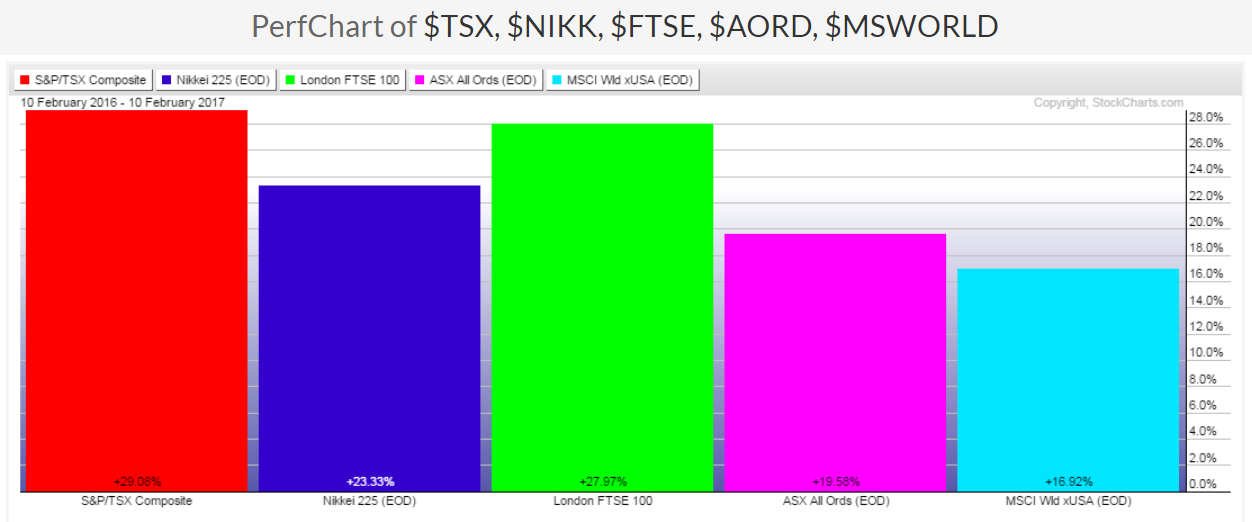 1-Y Percentage Gain-Lost: TSX:NIKK:FTSE:AORD:MSWORLD