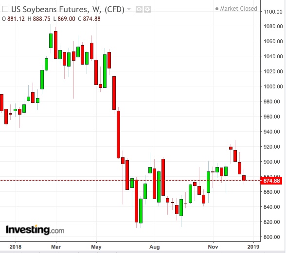 Soybeans Weekly Chart