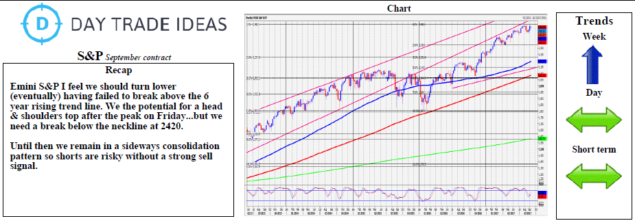 Emini S&P