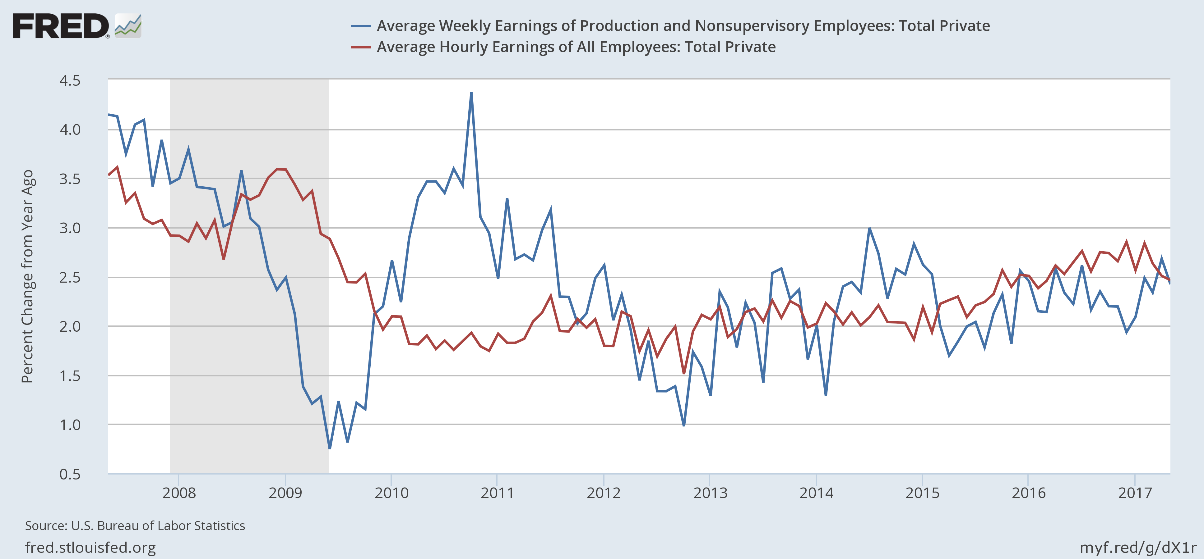 Average Weekly vs Hourly Earnings 2007-2017