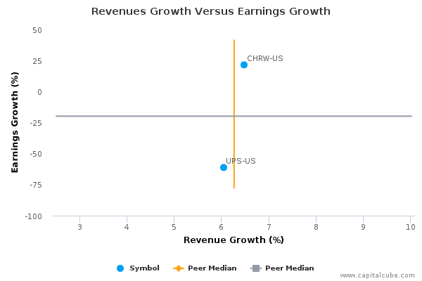 Revenues Growth Versus Earnings Growth