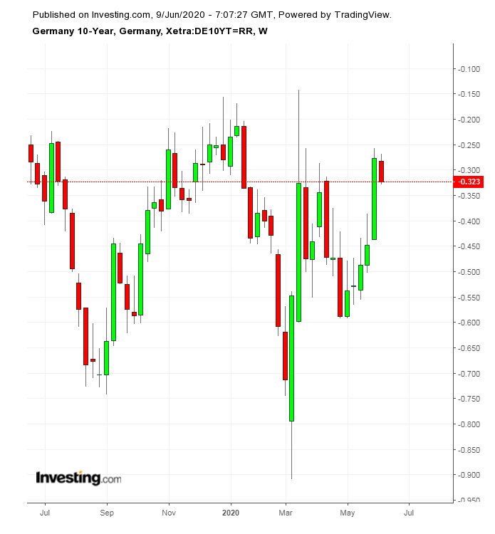 Germany 10Y Weekly