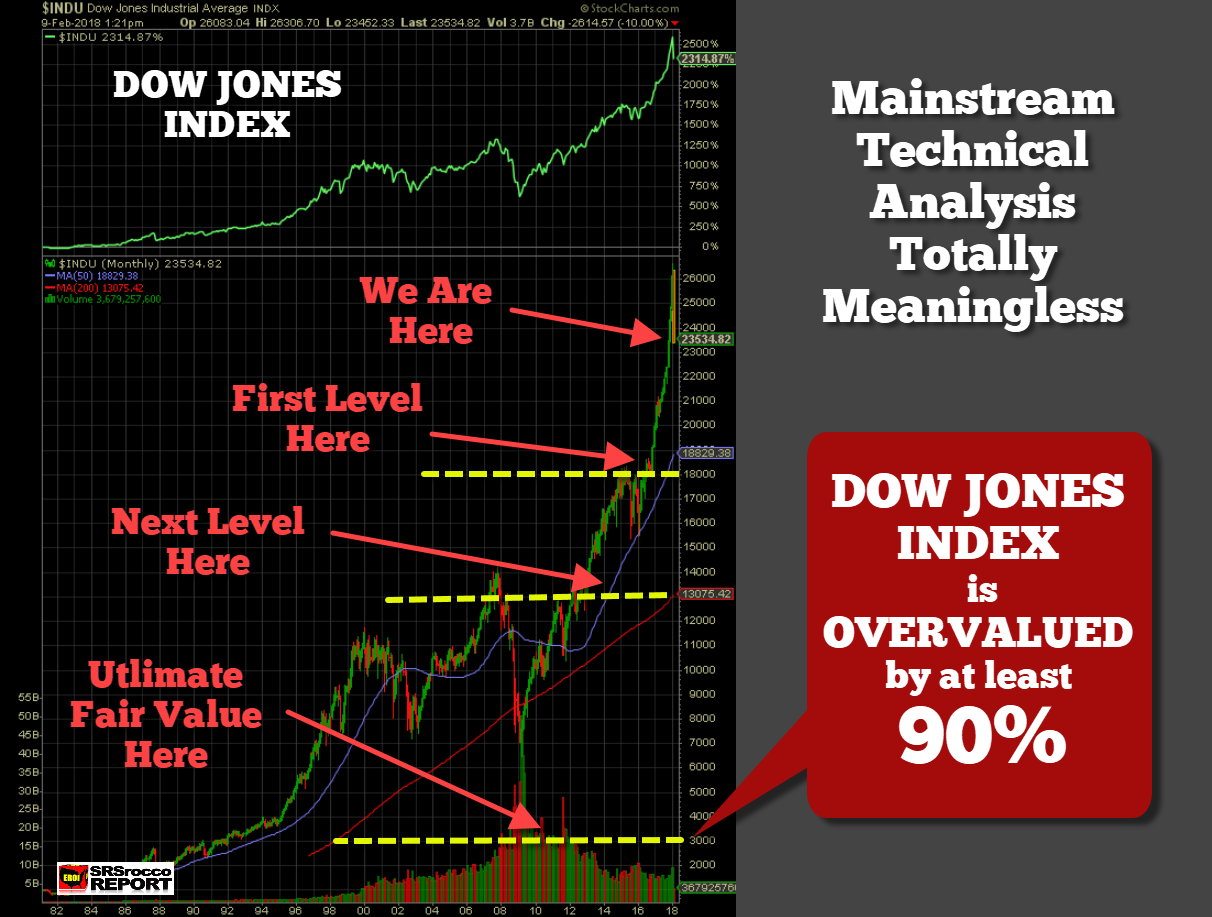 Dow Jones Index