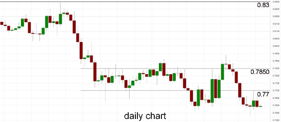 AUD/USD Daily Chart