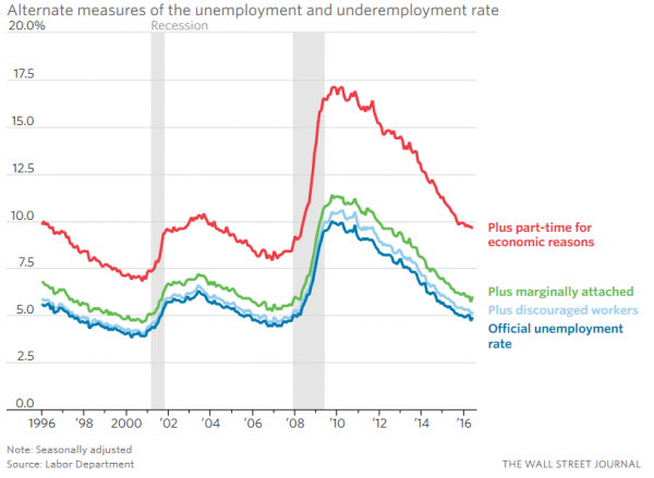 Alternate Measures of Unemployment and Underemployment 1995-2016
