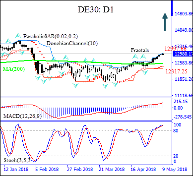 DE30 Daily Chart