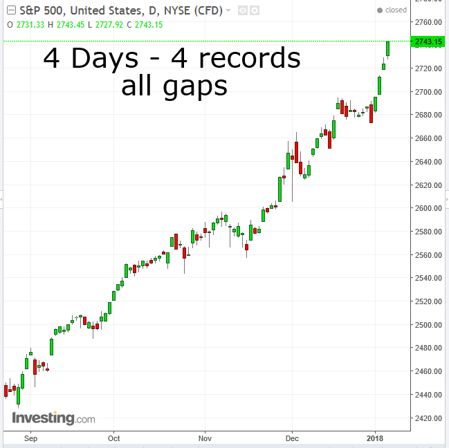 SPX Daily