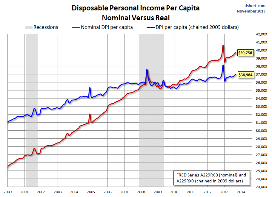 DPI per capita since 2000