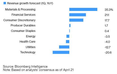 Russell 2000 Sector Revenue Growth Forecast