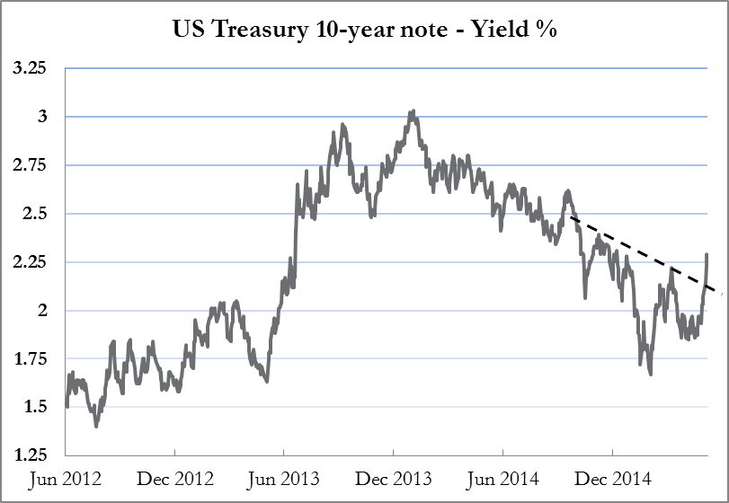 10-Year Treasury Yield