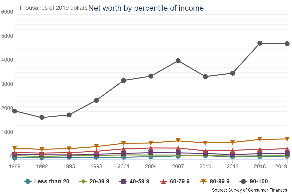 Mean Net Worth By Income