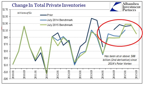 change in total private inventories