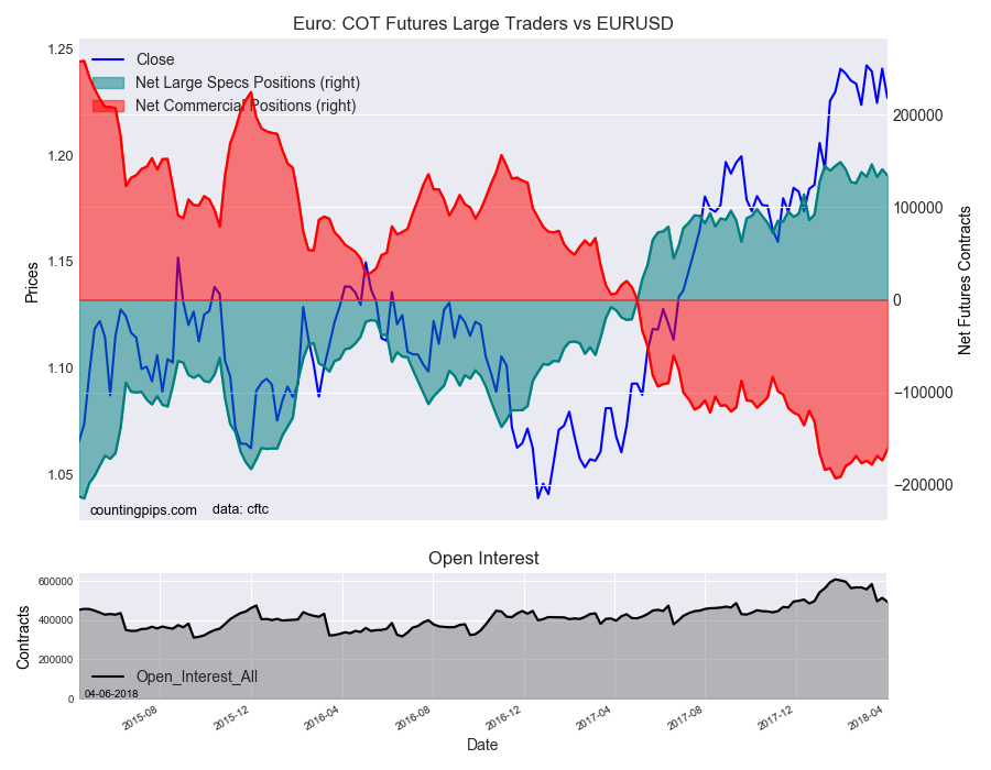 Euro : COT Futures Large Trader Vs EUR/USD