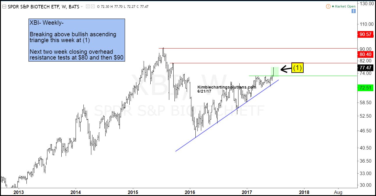 Weekly SPDR S&P Biotech