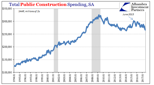 Total Public Construction Spending