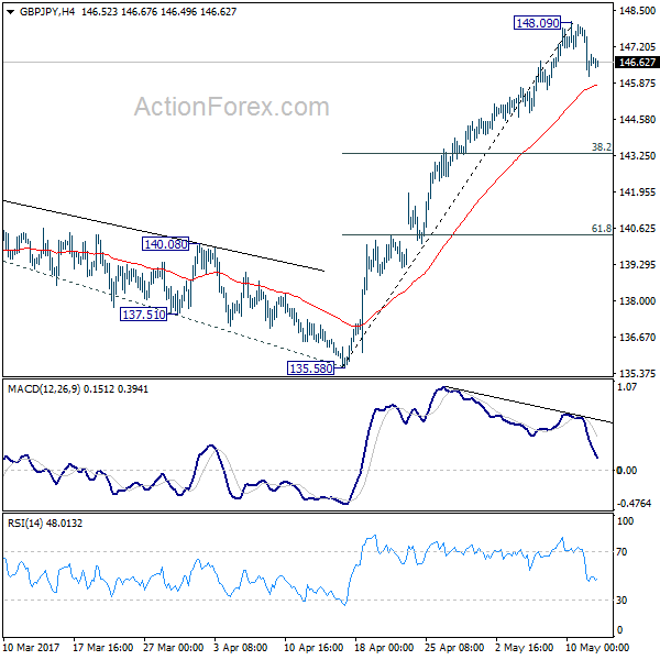 GBP/JPY 4 Hours Chart