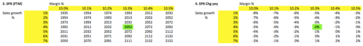 SPX with Changing Valuations