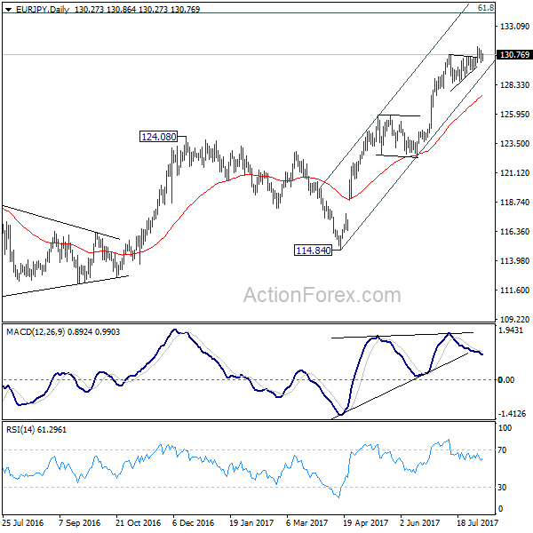 EUR/JPY Daily Chart