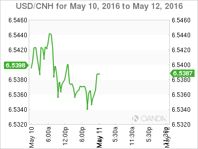 USD/CNH Chart