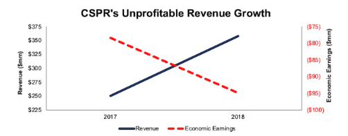 CSPR’s Revenue & Economic Earnings: 2017-2018
